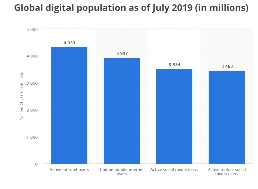Global Digital Population