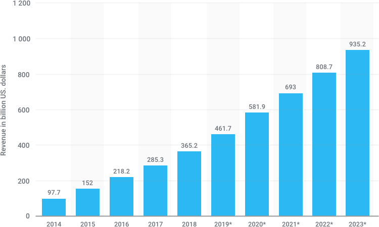 Worldwide mobile app revenues from 2014 to 2023