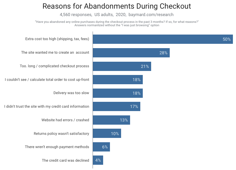 Reasons for abandoments During Check Out graphic