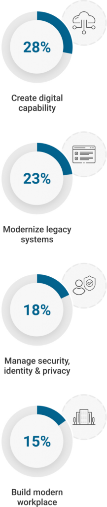  technology trends 2021 by industry