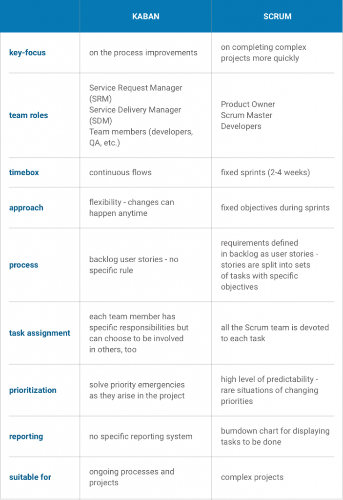 Kanban vs Scrum