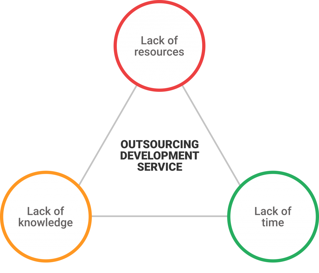 how to outsource software development