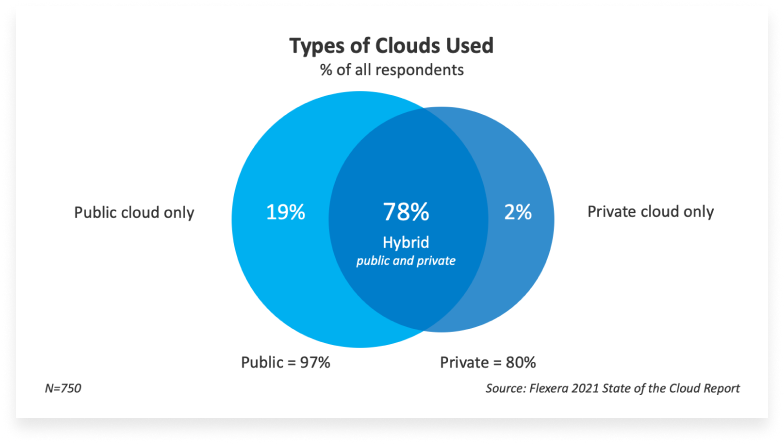 Types of clouds used