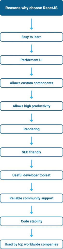 Reasons why choose ReactJS