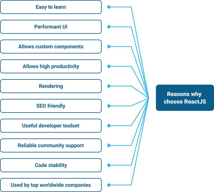 Reasons why choose ReactJS