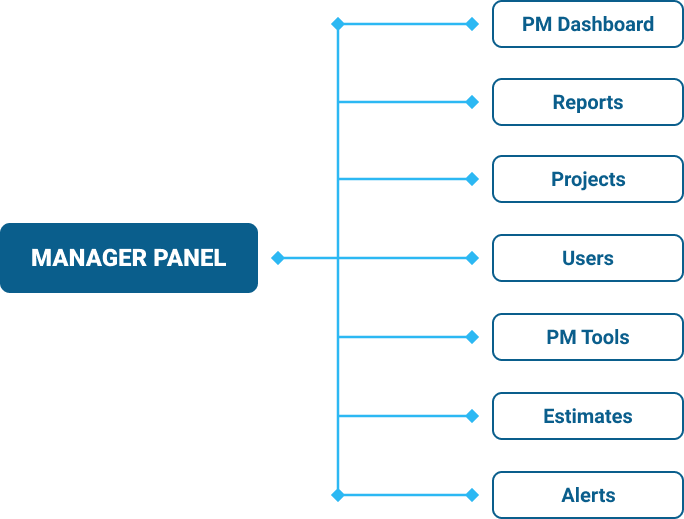 Extended features for managers