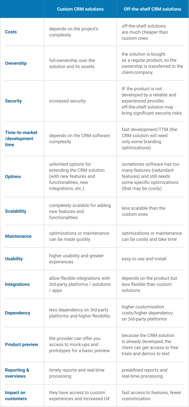 Is it worth building a CRM from scratch