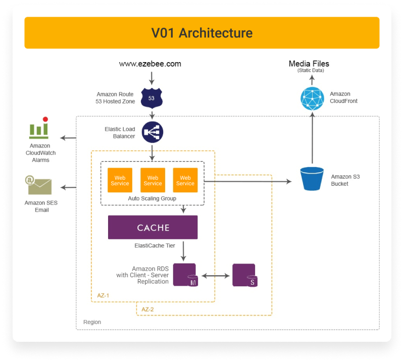 V01 Architecture social network platform development