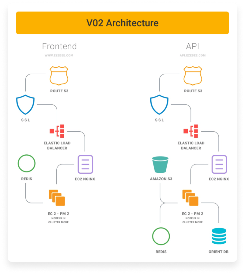 V02 Architecture social network platform development