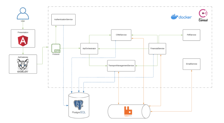 SmartSanitation’s microservices architecture