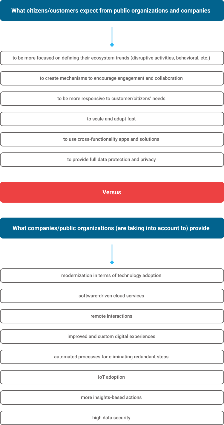 market and customers’ trends 2021