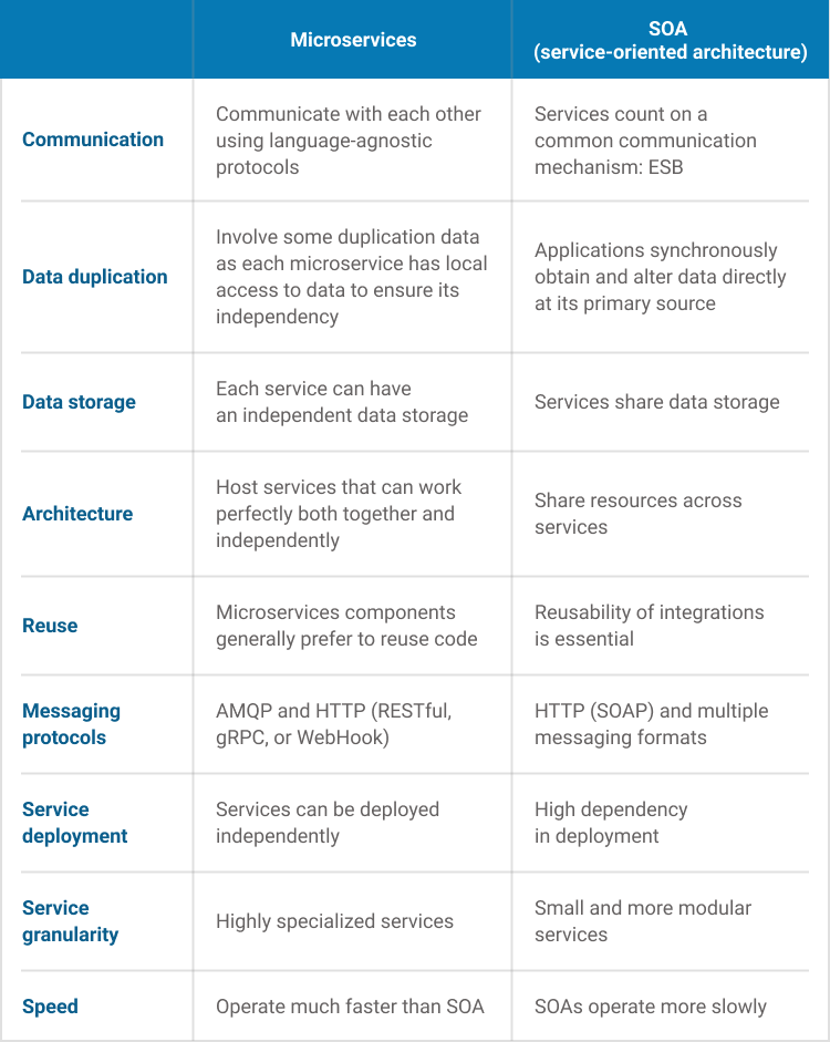 Microservices vs SOA