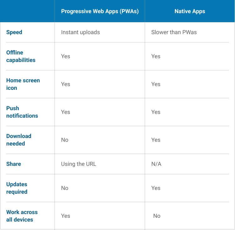 PWAs vs Native Apps