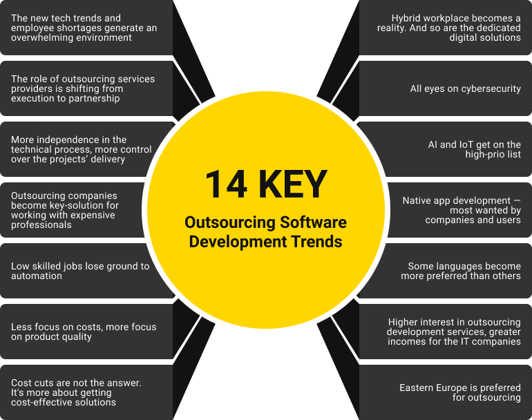 Offshoring & outsourcing software development trends