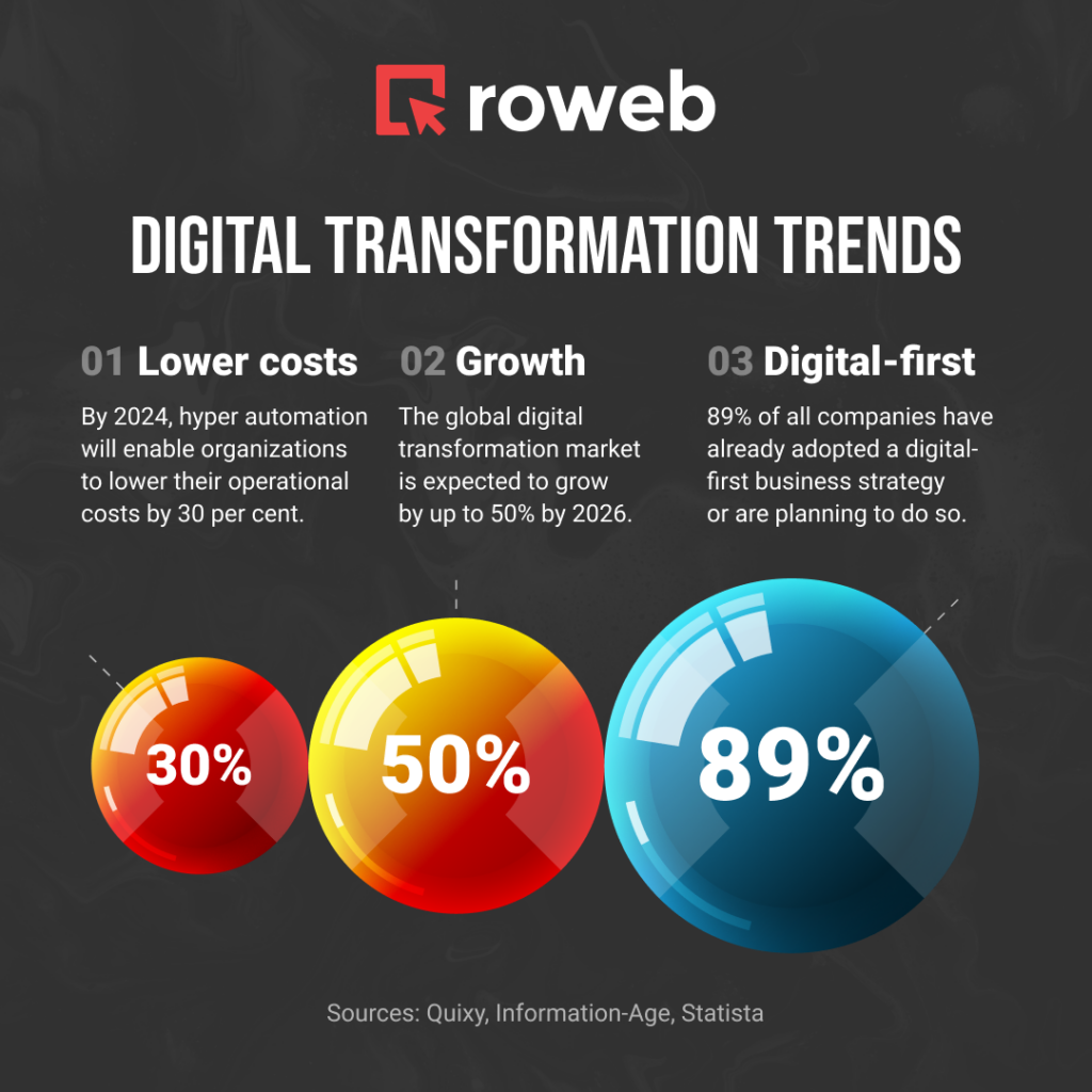 Roweb Digital Transformation Partner 