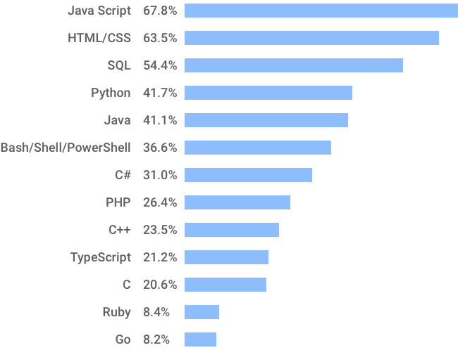 Popular Programming Languages