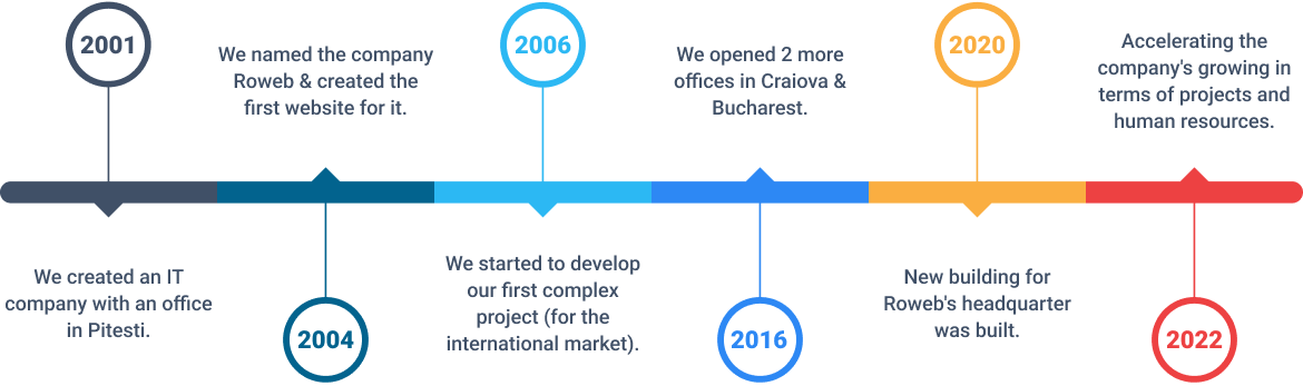 Open Doors - ROWEB 2022 (#ForTheLoveOfProgramming) 