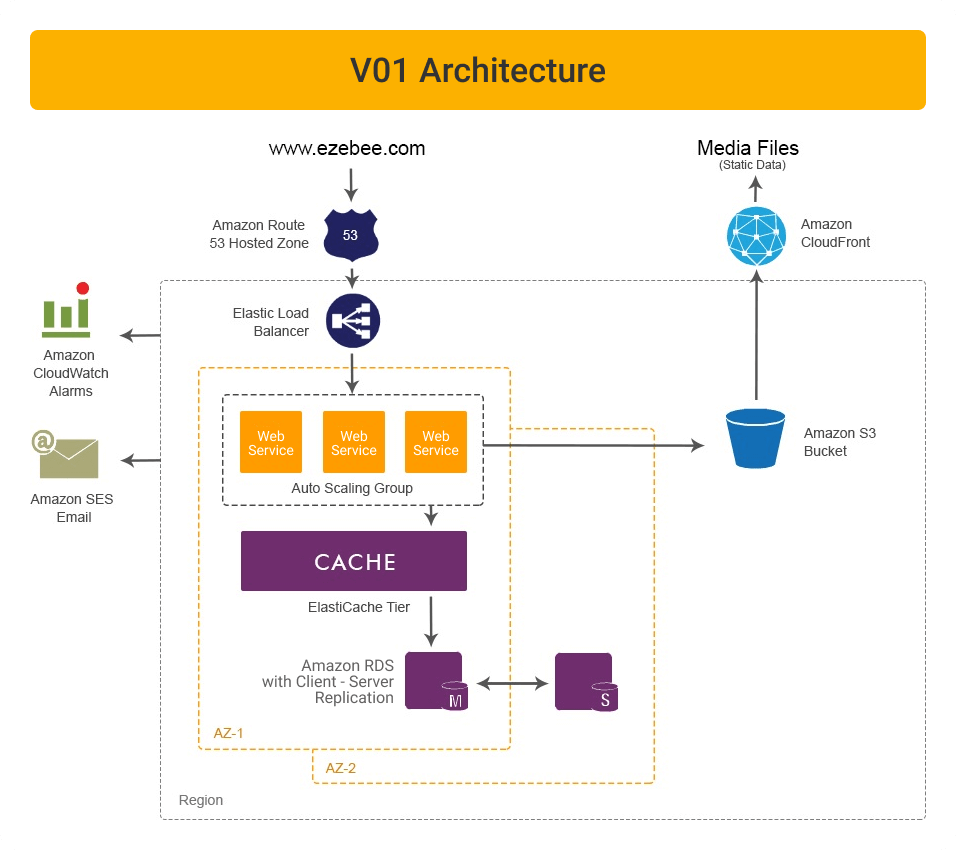 Social platform development Ezebee