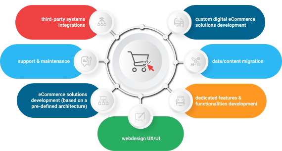 e-commerce solutions development services