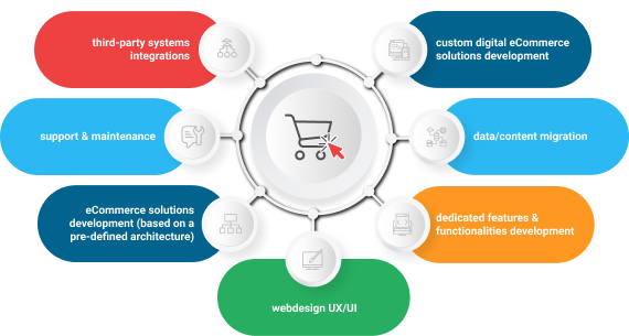 eCommerce solutions development services