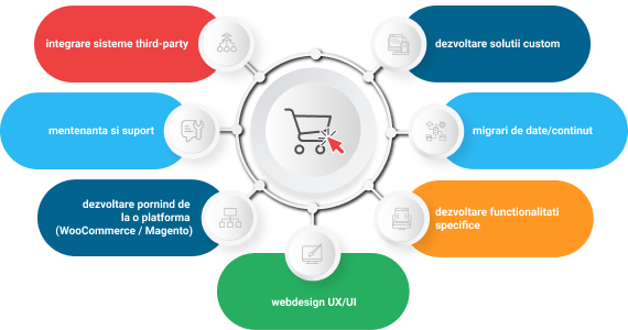 servicii dezvoltare solutii eCommerce