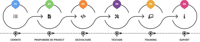 proces dezvoltare CRM software