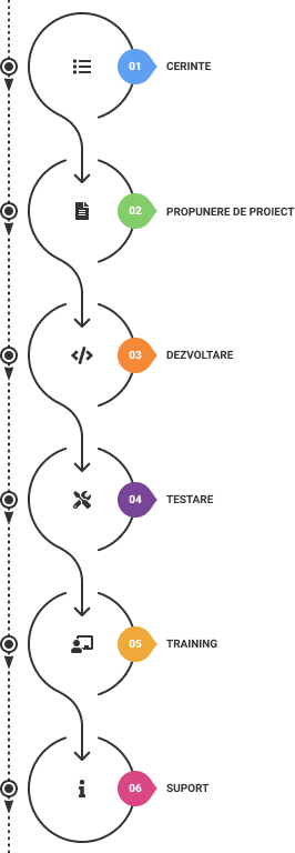 proces dezvoltare CRM software