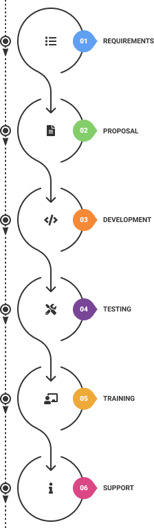 process for developing CRM software