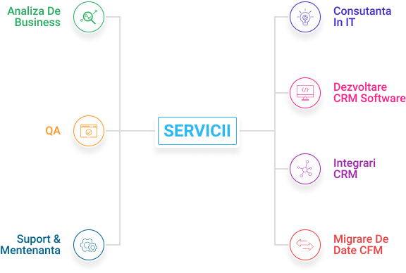 dezvoltare CRM software