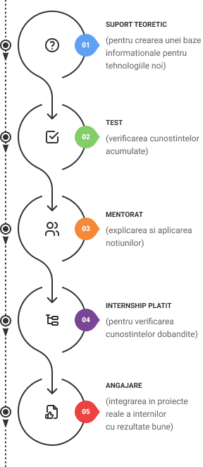 Roweb Development – Stagii de practica 2022