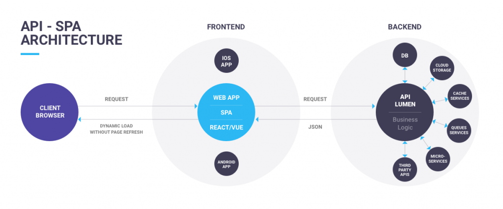 Arhitectura PHP API SPA