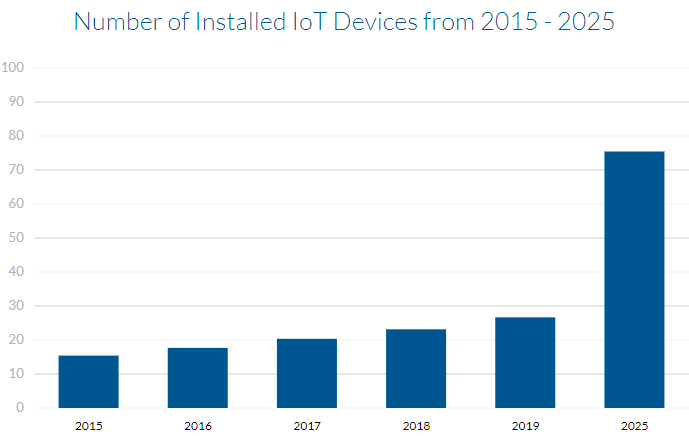 Numarul de device-uri instalate din 2015 pana in 2025