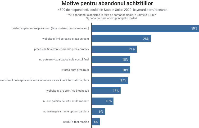 Motive pentru abandonul achizitiilor