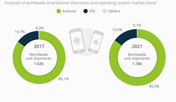 Android vs iOS