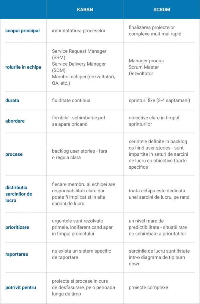 Kanban vs Scrum