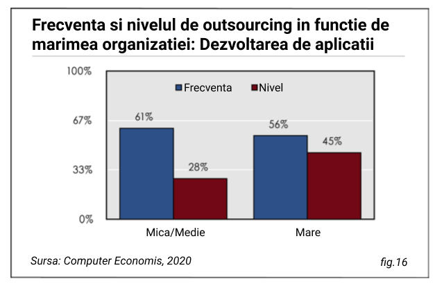 dezvoltare de aplicatii outsourcing statistici