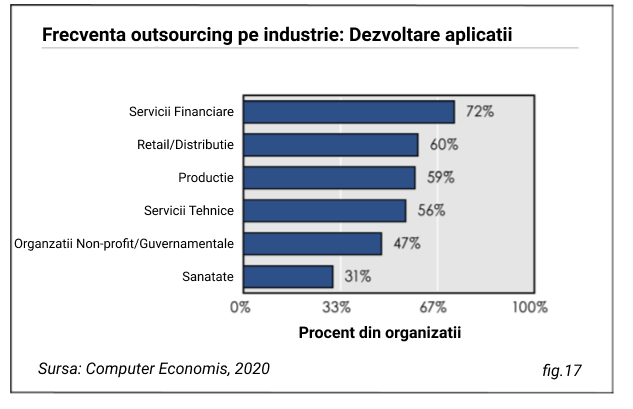 dezvoltare de aplicatii outsourcing statistici