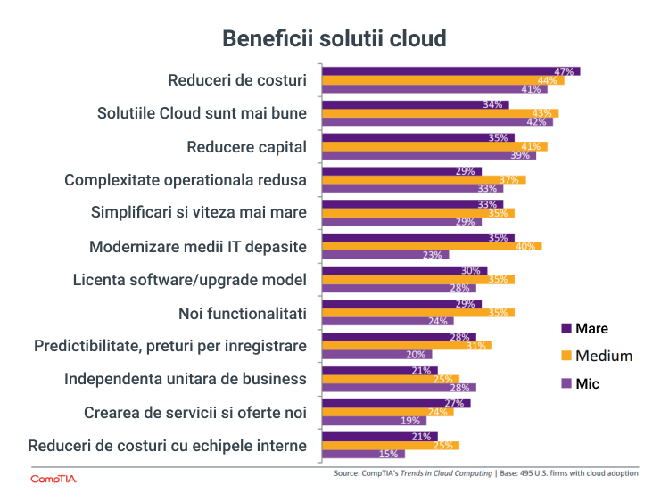 beneficii solutii cloud