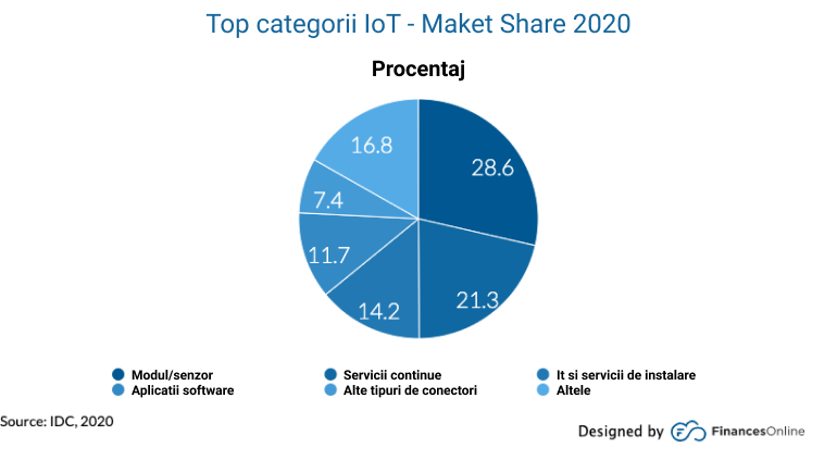 aplicatii IoT provocarile tehnologiilor