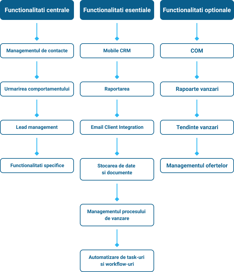 functionalitati solutie CRM