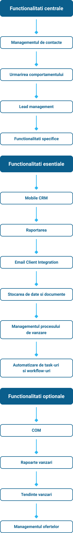 functionalitati solutie CRM