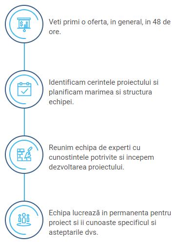 Procesul de dezvoltare software folosind echipe dedicate