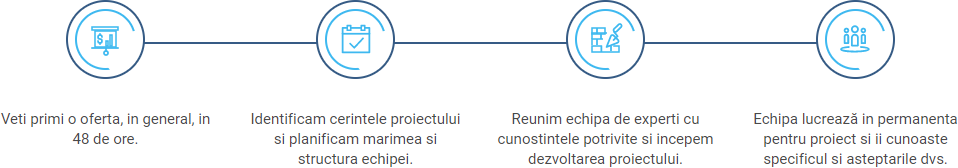 Procesul de dezvoltare software folosind echipe dedicate