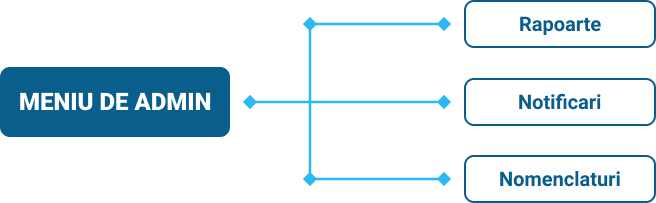 structura meniu de admin aplicatie