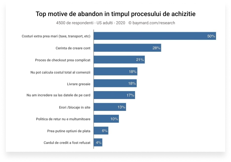 Top motive de abandon in timpul procesului de achizitie