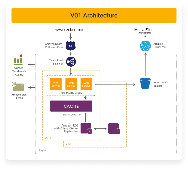 V01 Architecture platforma social network