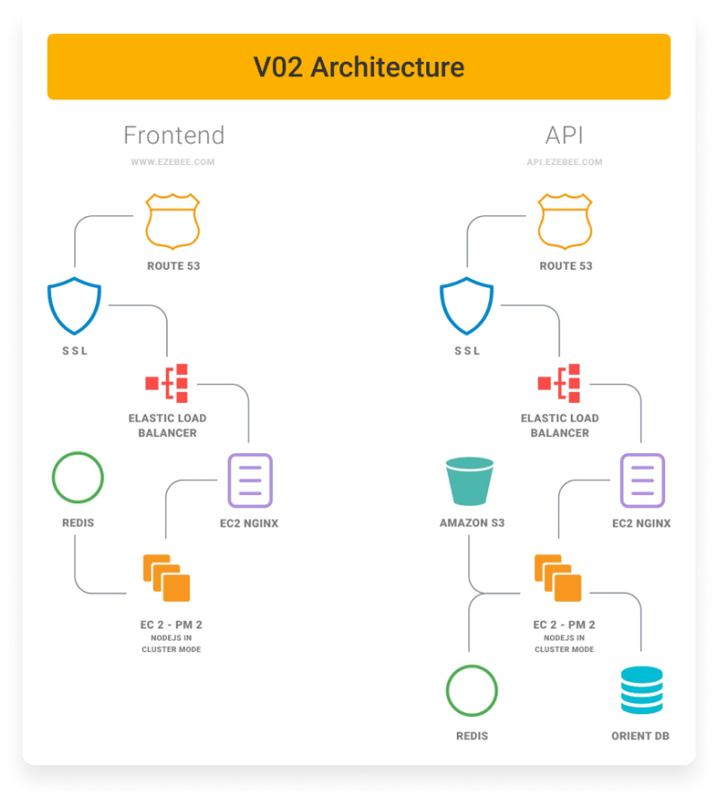 V02 Architecture platforma social network