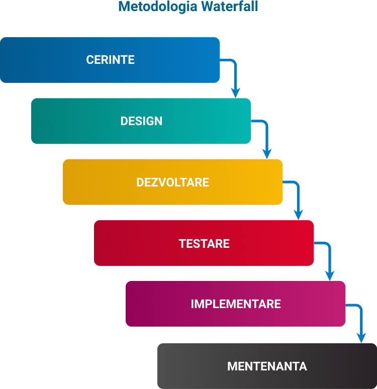 Metodologia Waterfall