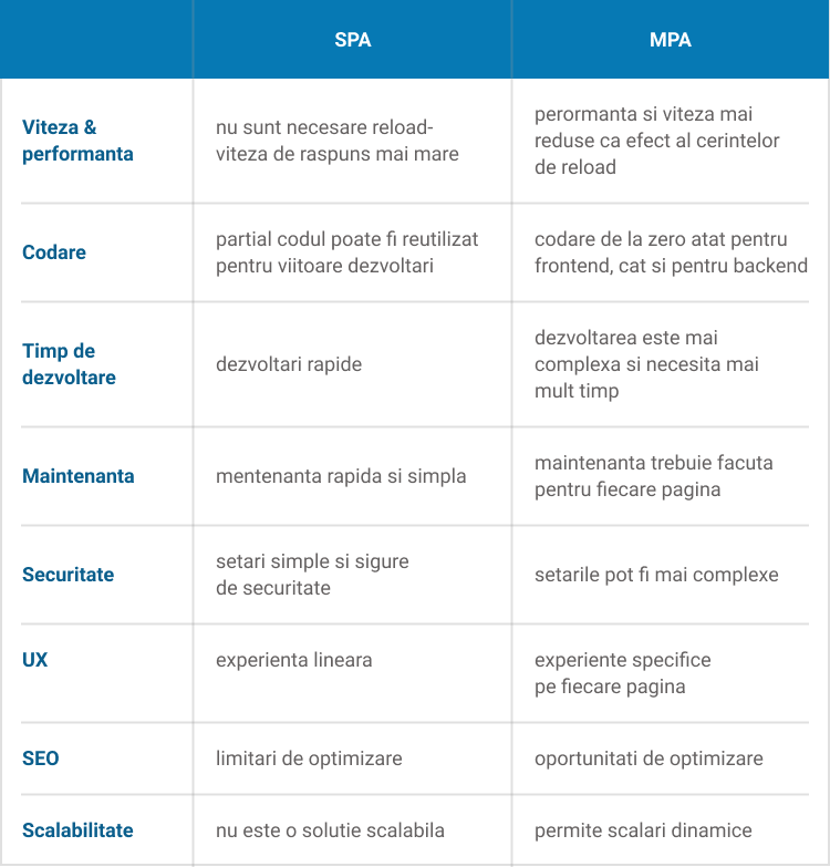 SPA VS MPA