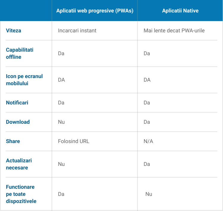 Aplicatiile progresive